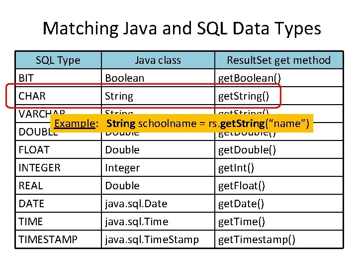 Matching Java and SQL Data Types SQL Type Java class Result. Set get method