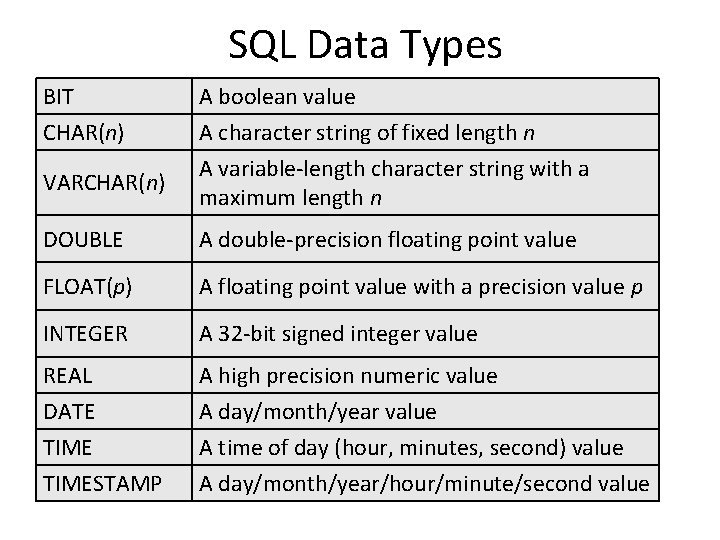 SQL Data Types BIT CHAR(n) VARCHAR(n) A boolean value A character string of fixed