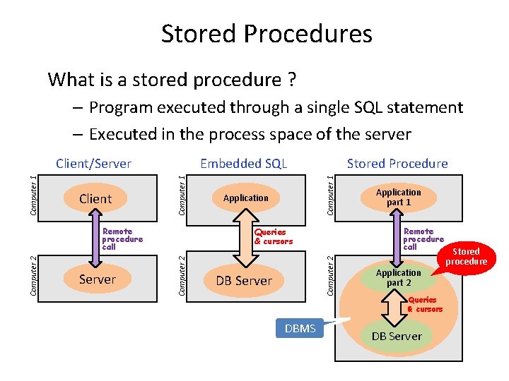 Stored Procedures What is a stored procedure ? – Program executed through a single