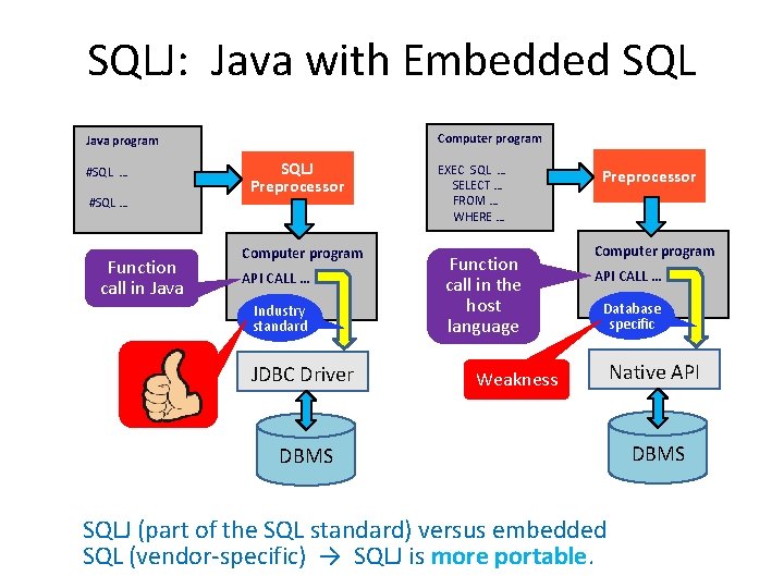 SQLJ: Java with Embedded SQL Computer program Java program #SQL … Function call in