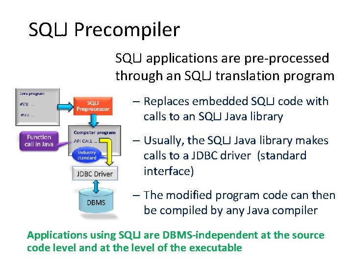 SQLJ Precompiler SQLJ applications are pre-processed through an SQLJ translation program – Replaces embedded