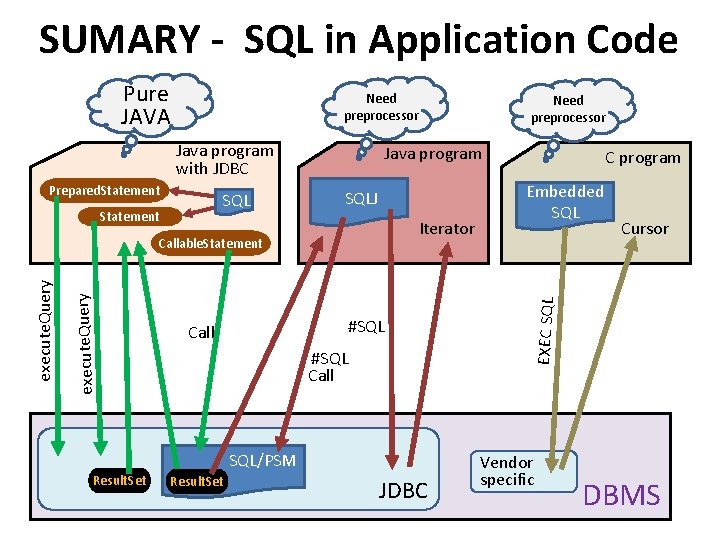 SUMARY - SQL in Application Code Pure JAVA Need preprocessor Java program with JDBC