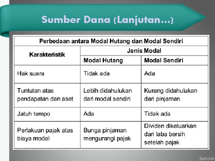 Sumber Dana (Lanjutan…) 