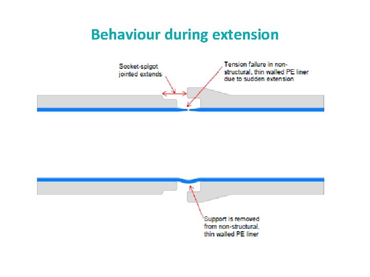Behaviour during extension 