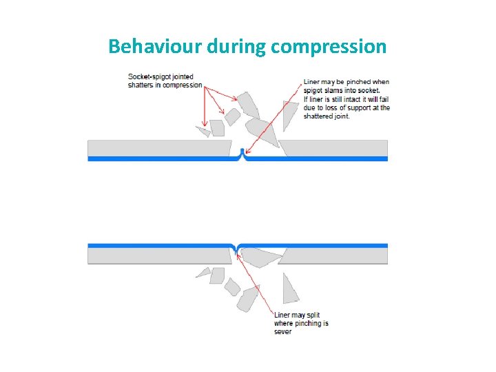 Behaviour during compression 