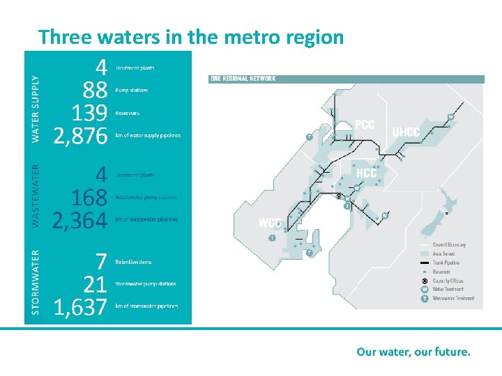 Three waters in the metro region 