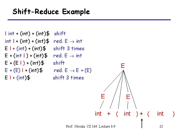 Shift-Reduce Example I int + (int)$ int I + (int)$ E + (int I