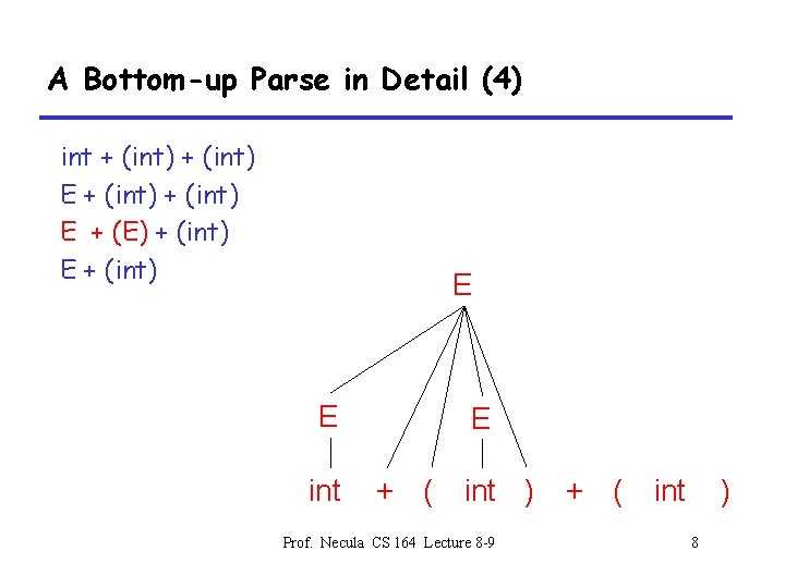 A Bottom-up Parse in Detail (4) int + (int) E + (E) + (int)