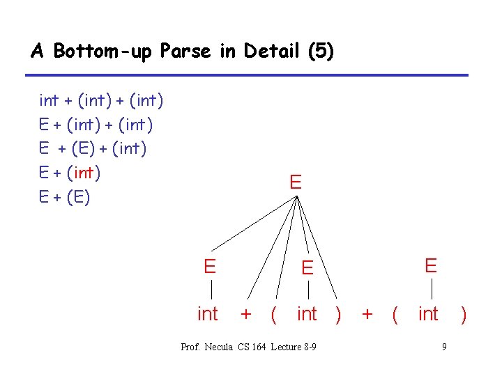 A Bottom-up Parse in Detail (5) int + (int) E + (E) + (int)