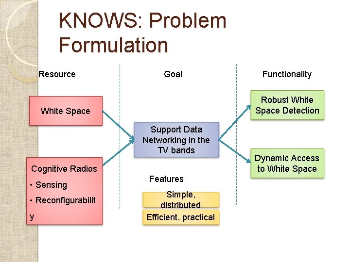KNOWS: Problem Formulation Resource Goal Robust White Space Detection White Space Support Data Networking KNOWS: Problem Formulation Resource Goal Robust White Space Detection White Space Support Data Networking