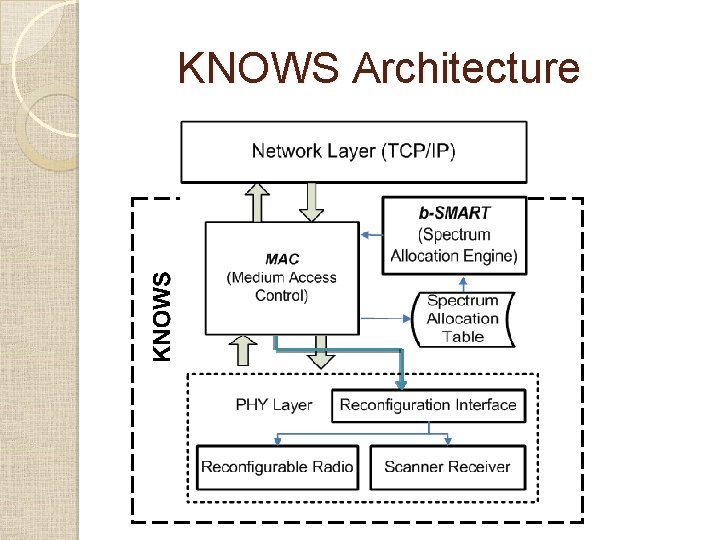 KNOWS Architecture  KNOWS Architecture