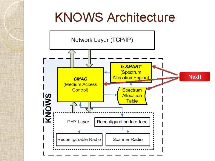 KNOWS Architecture Next!  KNOWS Architecture Next!