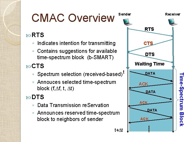 CMAC Overview Sender Receiver RTS ◦ Indicates intention for transmitting ◦ Contains suggestions for CMAC Overview Sender Receiver RTS ◦ Indicates intention for transmitting ◦ Contains suggestions for
