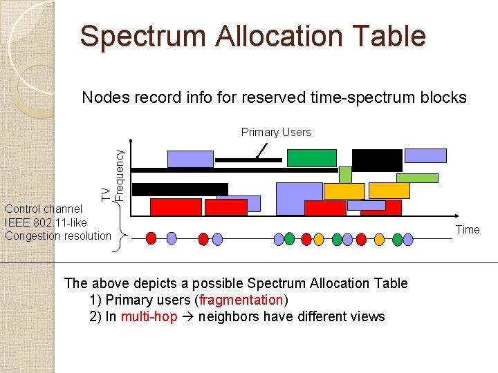 Spectrum Allocation Table Nodes record info for reserved time-spectrum blocks TV Frequency Primary Users Spectrum Allocation Table Nodes record info for reserved time-spectrum blocks TV Frequency Primary Users