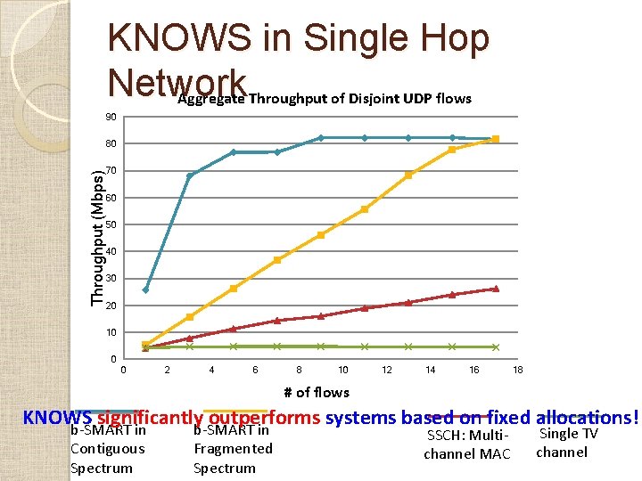 KNOWS in Single Hop Network Aggregate Throughput of Disjoint UDP flows 90 Throughput (Mbps) KNOWS in Single Hop Network Aggregate Throughput of Disjoint UDP flows 90 Throughput (Mbps)