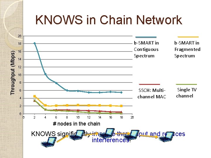 KNOWS in Chain Network 20 b-SMART in Contiguous Spectrum Throughput (Mbps) 18 16 14 KNOWS in Chain Network 20 b-SMART in Contiguous Spectrum Throughput (Mbps) 18 16 14