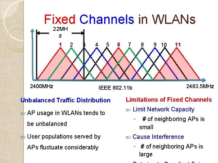 Fixed Channels in WLANs 22 MH z 1 2 3 4 2400 MHz 5 Fixed Channels in WLANs 22 MH z 1 2 3 4 2400 MHz 5