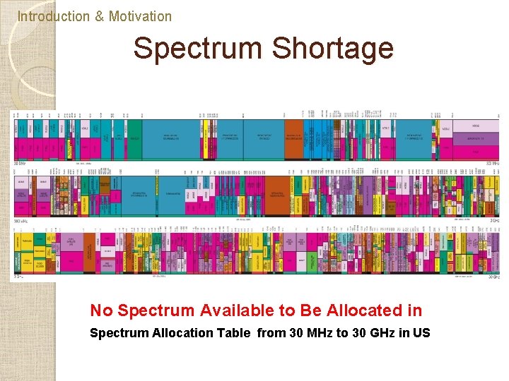 Introduction & Motivation Spectrum Shortage No Spectrum Available to Be Allocated in Spectrum Allocation Introduction & Motivation Spectrum Shortage No Spectrum Available to Be Allocated in Spectrum Allocation