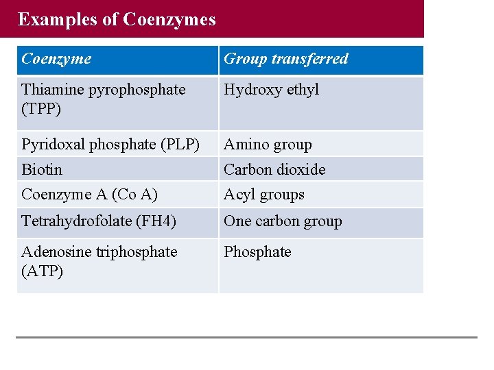 Examples of Coenzymes Coenzyme Group transferred Thiamine pyrophosphate (TPP) Hydroxy ethyl Pyridoxal phosphate (PLP)