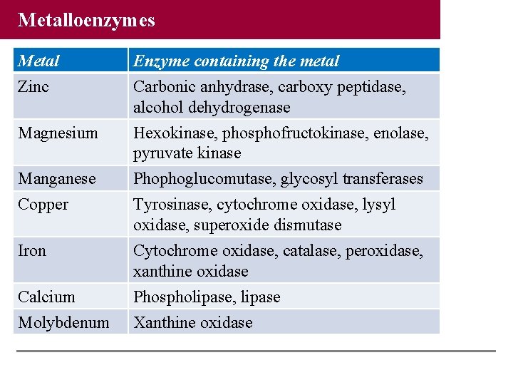 Metalloenzymes Metal Enzyme containing the metal Zinc Carbonic anhydrase, carboxy peptidase, alcohol dehydrogenase Magnesium