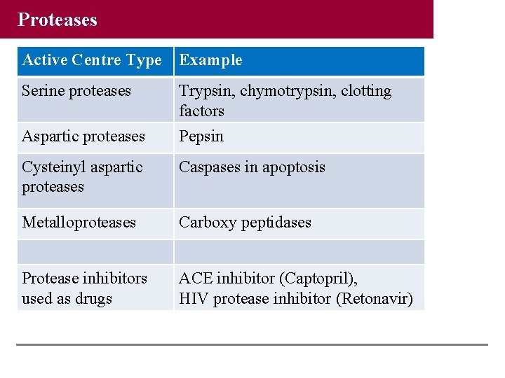 Proteases Active Centre Type Example Serine proteases Trypsin, chymotrypsin, clotting factors Aspartic proteases Pepsin