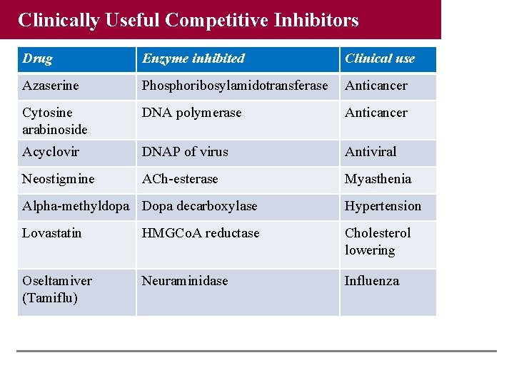 Clinically Useful Competitive Inhibitors Drug Enzyme inhibited Clinical use Azaserine Phosphoribosylamidotransferase Anticancer Cytosine arabinoside