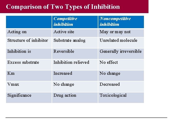 Comparison of Two Types of Inhibition Competitive inhibition Noncompetitive inhibition Acting on Active site