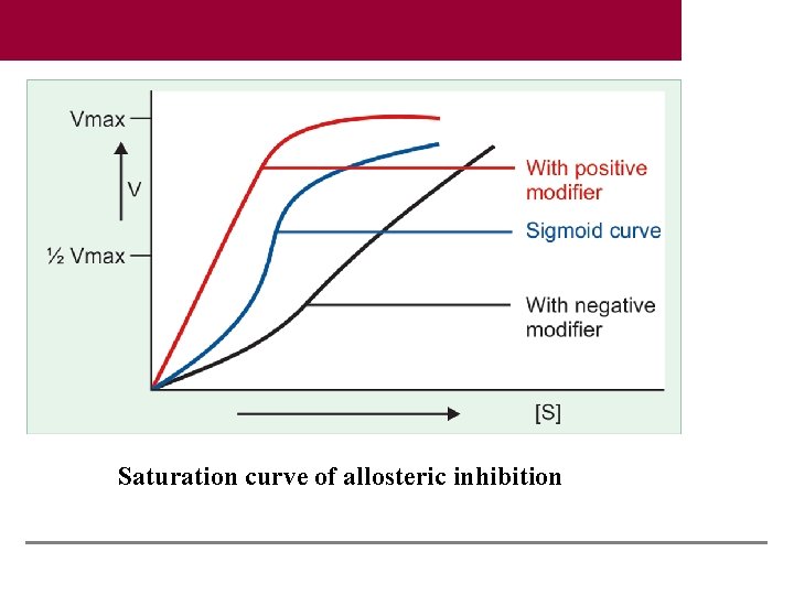 Saturation curve of allosteric inhibition 