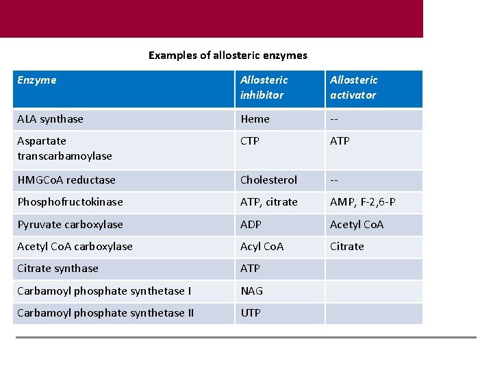 Examples of allosteric enzymes Enzyme Allosteric inhibitor Allosteric activator ALA synthase Heme -- Aspartate