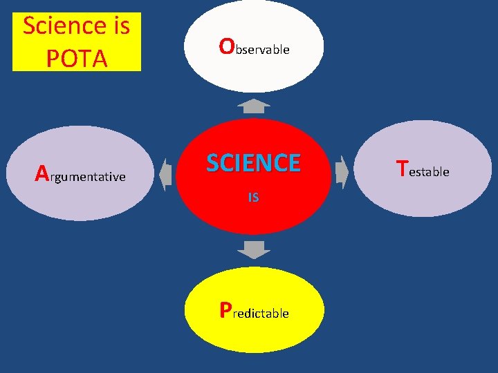 Science is POTA Observable Argumentative SCIENCE IS Predictable Testable 