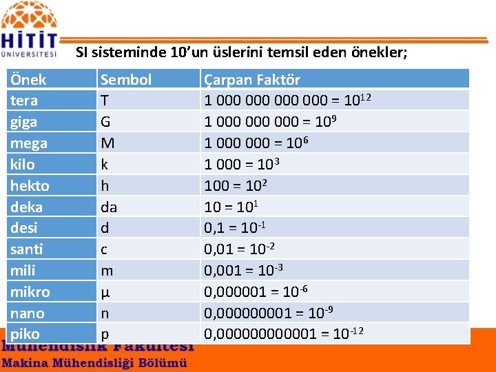 SI sisteminde 10’un üslerini temsil eden önekler; Önek tera giga mega kilo hekto deka