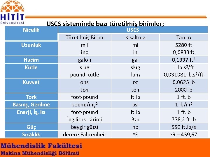 Nicelik USCS sisteminde bazı türetilmiş birimler; Uzunluk Hacim Kütle Kuvvet Tork Basınç, Gerilme Enerji,