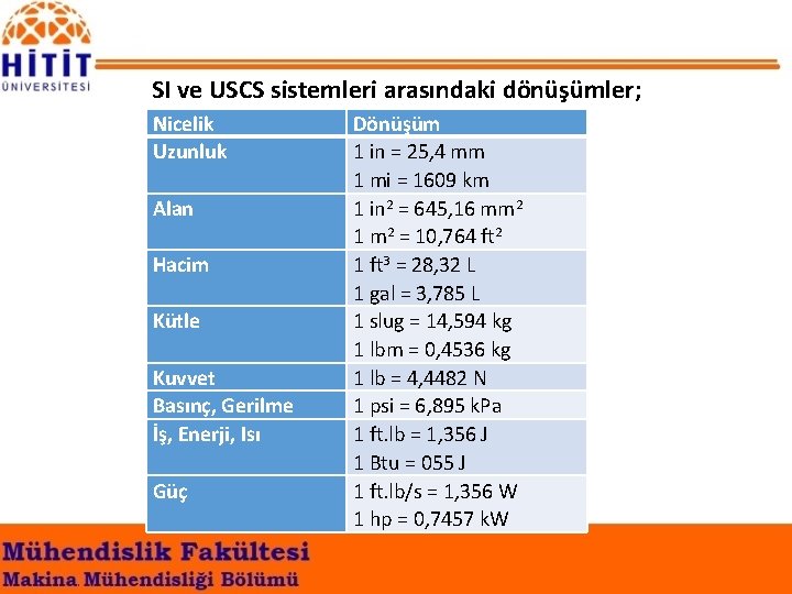 SI ve USCS sistemleri arasındaki dönüşümler; Nicelik Uzunluk Alan Hacim Kütle Kuvvet Basınç, Gerilme