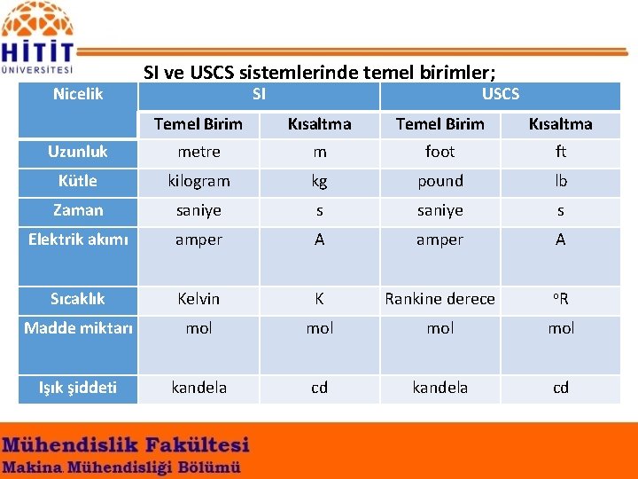 Nicelik SI ve USCS sistemlerinde temel birimler; SI USCS Temel Birim Kısaltma Uzunluk metre