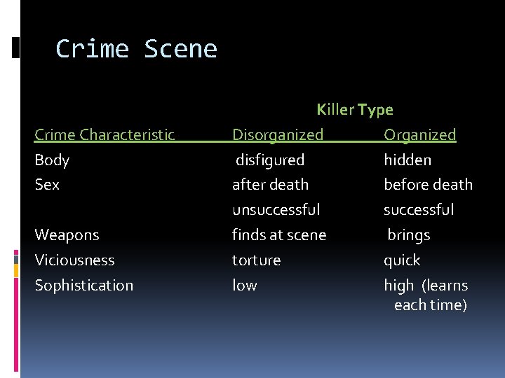 Crime Scene Crime Characteristic Body Sex Weapons Viciousness Sophistication Killer Type Disorganized Organized disfigured