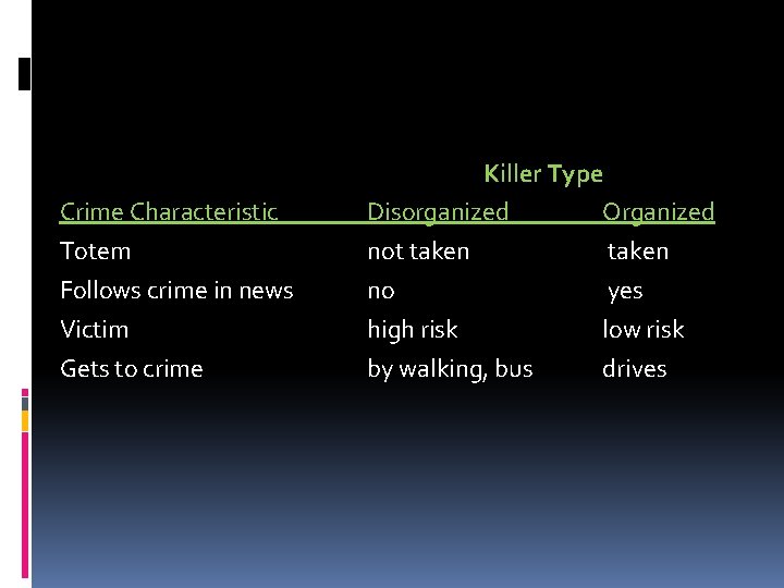 Crime Characteristic Totem Follows crime in news Victim Gets to crime Killer Type Disorganized