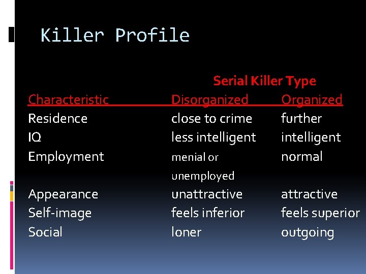 Killer Profile Characteristic Residence IQ Employment Serial Killer Type Disorganized Organized close to crime