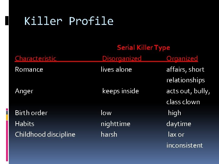 Killer Profile Characteristic Romance Anger Birth order Habits Childhood discipline Serial Killer Type Disorganized