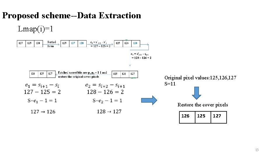 Proposed scheme--Data Extraction Lmap(i)=1 Original pixel values: 125, 126, 127 S=11 Restore the cover