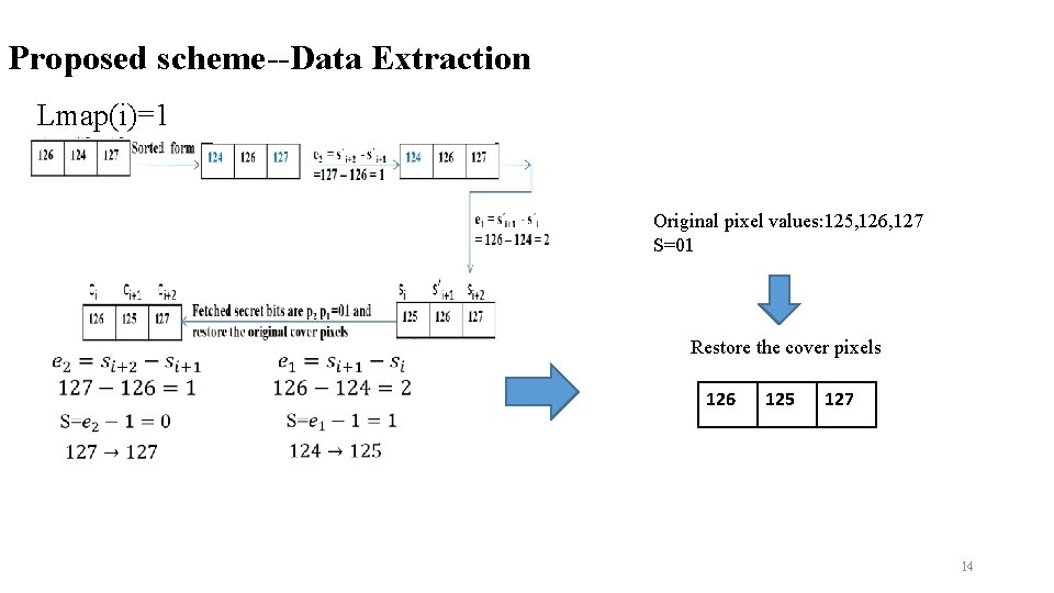 Proposed scheme--Data Extraction Lmap(i)=1 Original pixel values: 125, 126, 127 S=01 Restore the cover