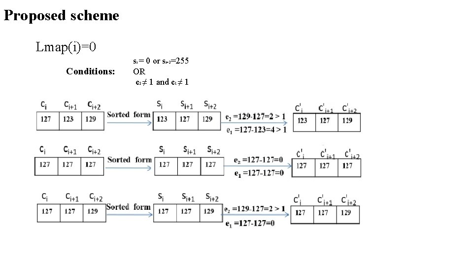 Proposed scheme Lmap(i)=0 Conditions: si = 0 or si+2=255 OR e 2 ≠ 1