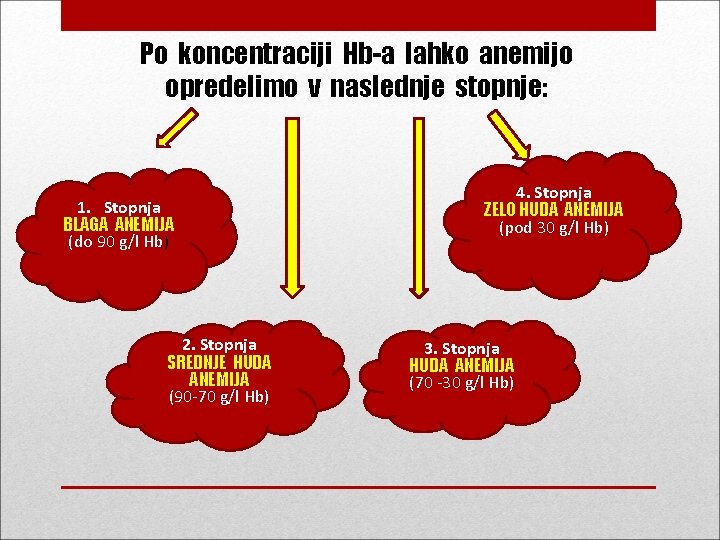 Po koncentraciji Hb-a lahko anemijo opredelimo v naslednje stopnje: 1. Stopnja BLAGA ANEMIJA (do