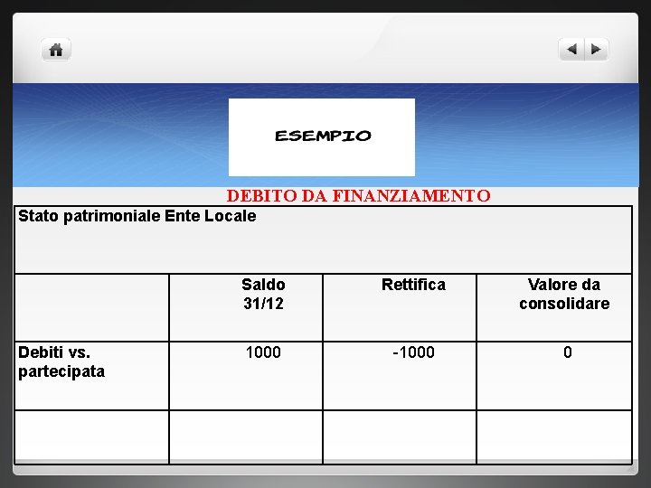 DEBITO DA FINANZIAMENTO Stato patrimoniale Ente Locale Saldo 31/12 Rettifica Valore da consolidare Debiti