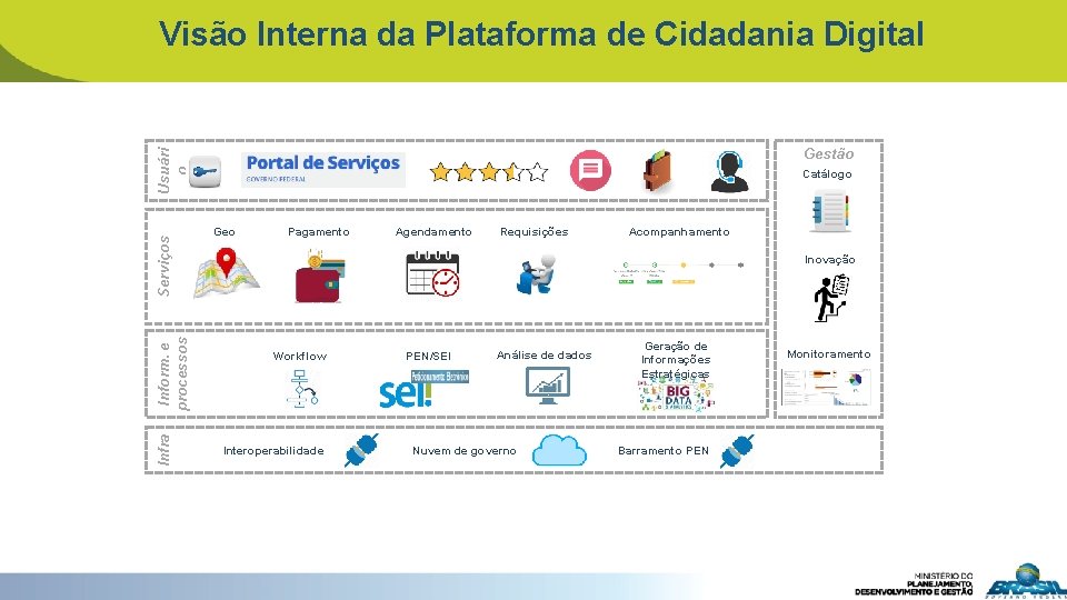 Visão Interna da Plataforma de Cidadania Digital Infra Inform. e processos Serviços Usuári o