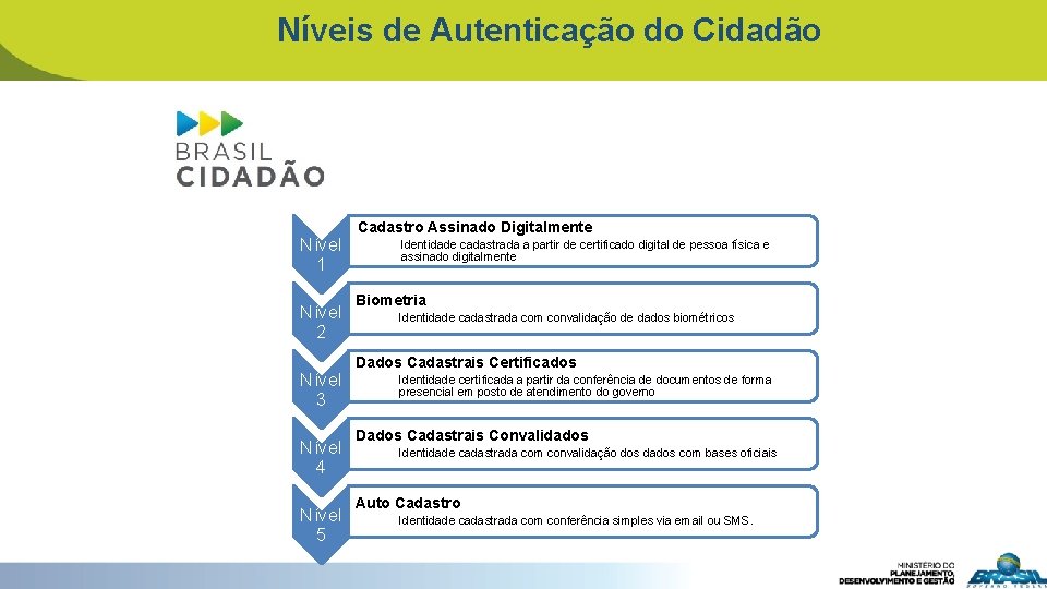 Níveis de Autenticação do Cidadão Nível 1 Nível 2 Nível 3 Nível 4 Nível