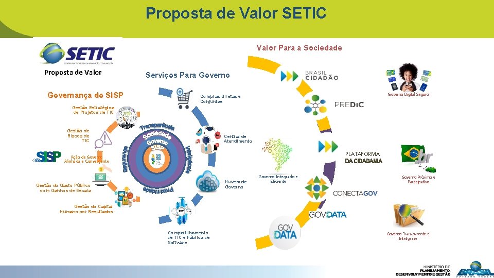 Proposta de Valor SETIC Valor Para a Sociedade Proposta de Valor Governança do SISP