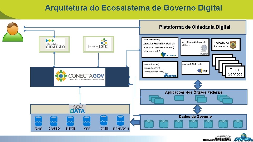 Arquitetura do Ecossistema de Governo Digital Plataforma de Cidadania Digital Emissão de Passaporte Outros