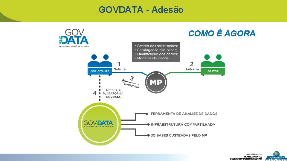 GOVDATA - Adesão COMO É AGORA 