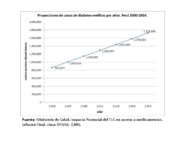 Fuente: Ministerio de Salud. Impacto Potencial del TLC en acceso a medicamentos. Informe Final.