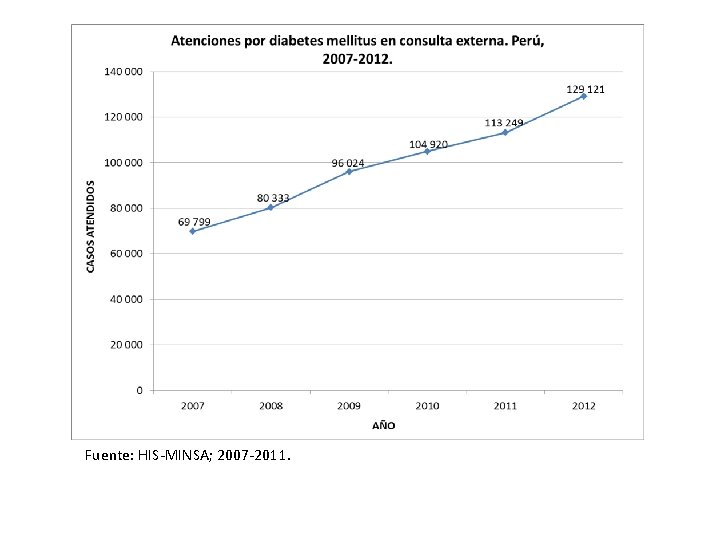 Fuente: HIS-MINSA; 2007 -2011. 